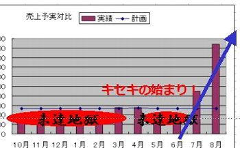 売上予実対比