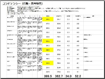 コンピテンシー（行動・思考特性）2