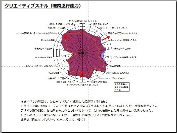 クリエイティブスキル（職務遂行能力）2