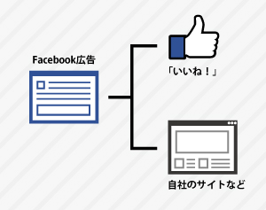 Facebook広告