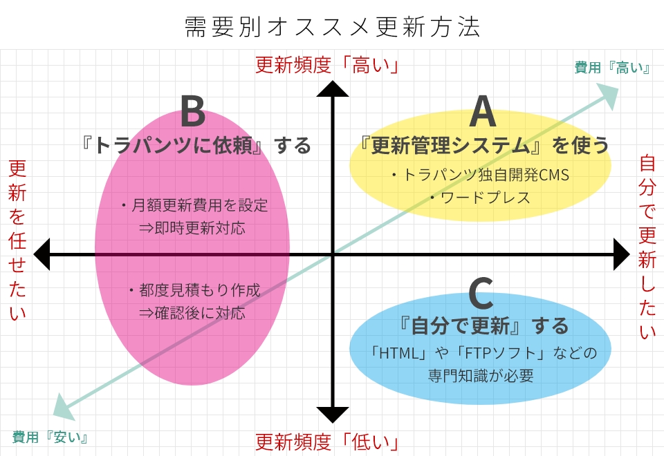 需要別オススメ更新方法