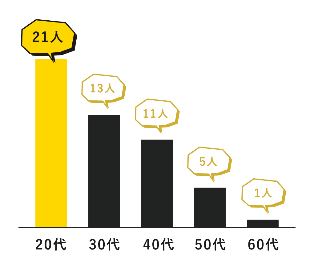 20代は21人、30代は13人、40代は11人、50代は5人、60代は1人