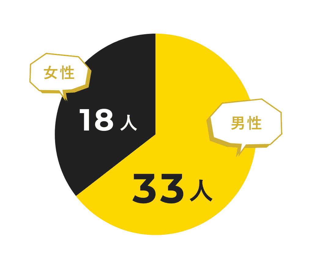 男性33人、女性18人