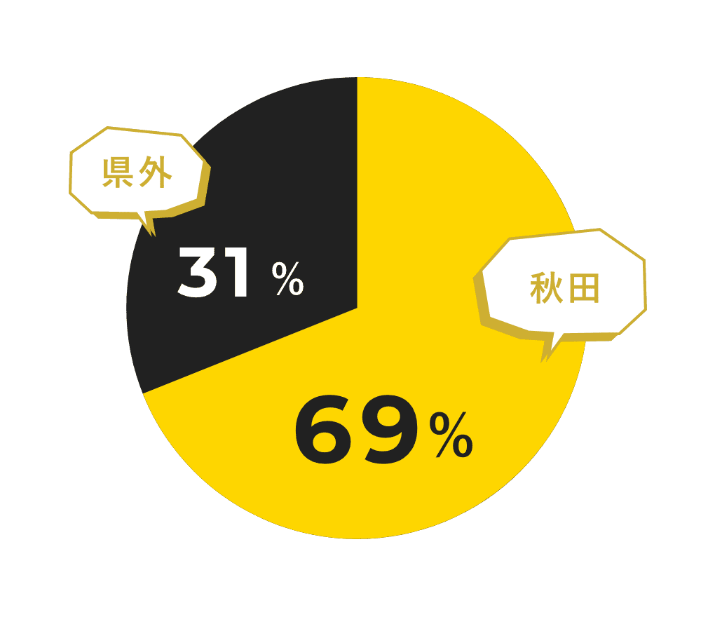 県内69%、県外31%